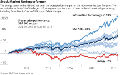 Stock Market Underperformer