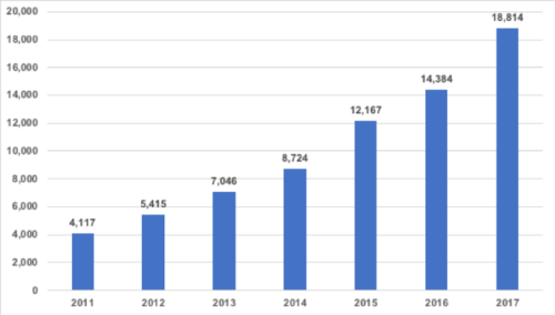 Global Installed Offshore Wind Capacity (MW) 2011-2017