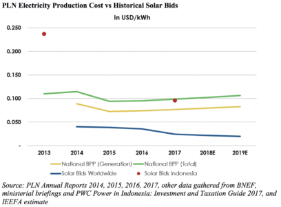 PLN Electricity Production Cost vs. Historical Solar Bids