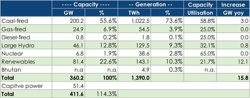 india-electricity-capacity - Institute for Energy Economics & Financial ...