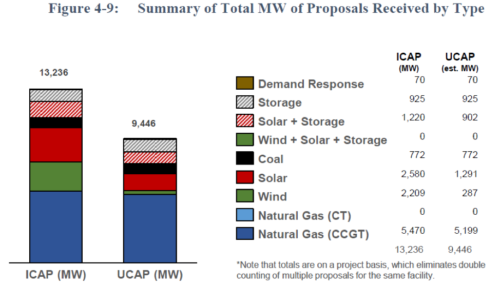 Summary of Total MW of Proposals Received by Type