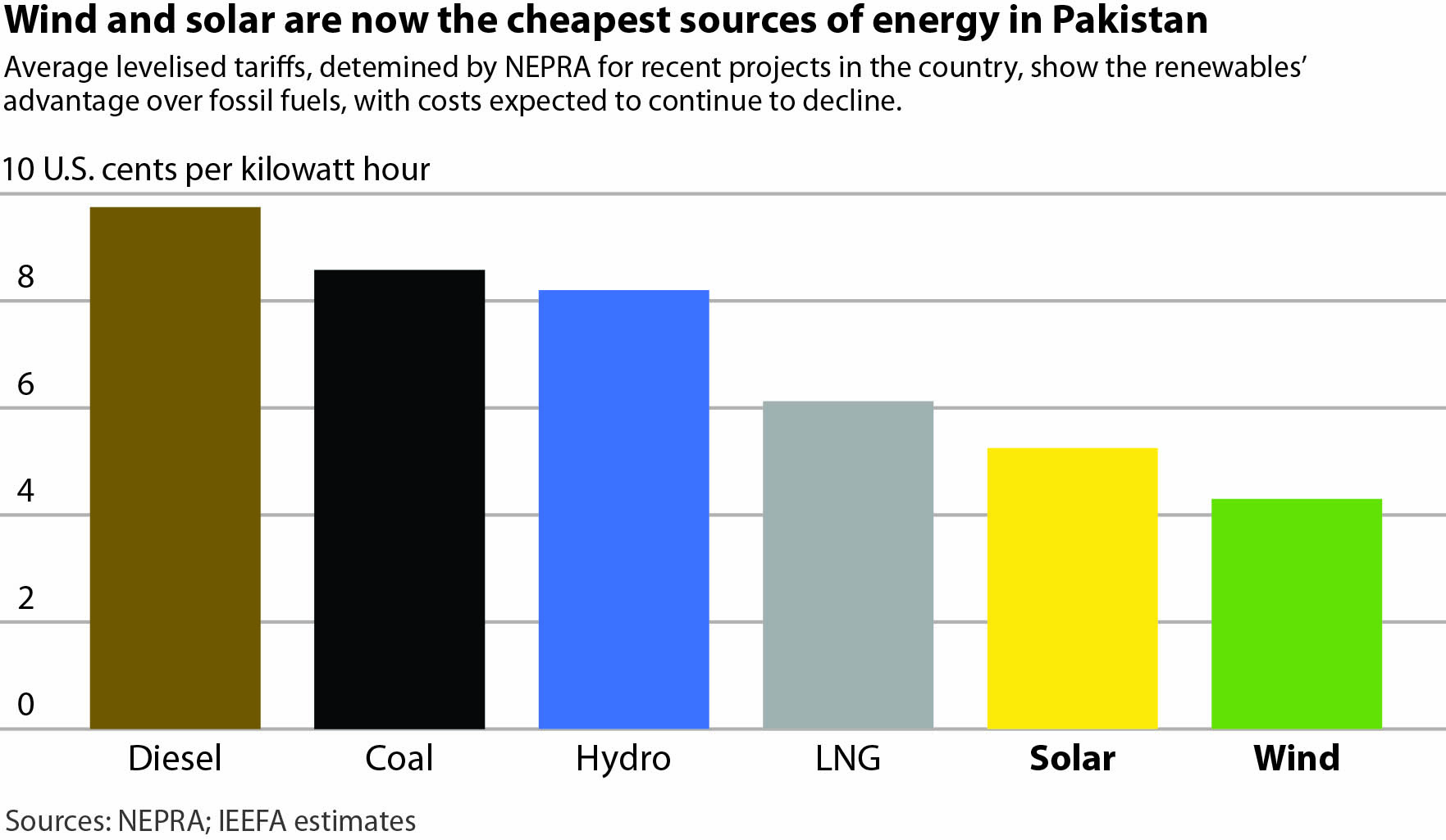 Energy Cost Chart