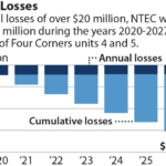 IEEFA U.S: Tribal investment in struggling coal-fired Four Corners plant will lose millions