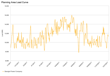 Daily Peak for Georgia Power (2017)