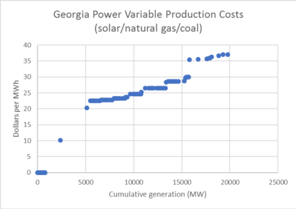 Georgia Power Variable Production Cost