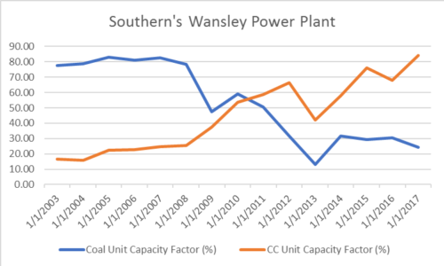 Southern's Wansley Power Plant