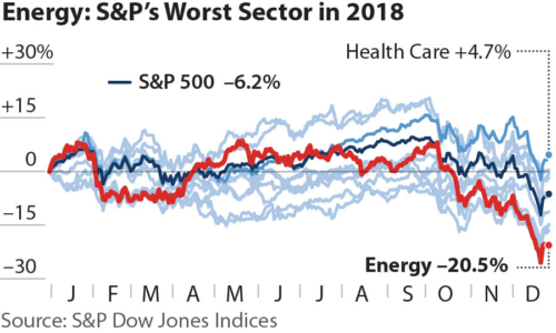 Energy: S&P's Worst Sector in 2018