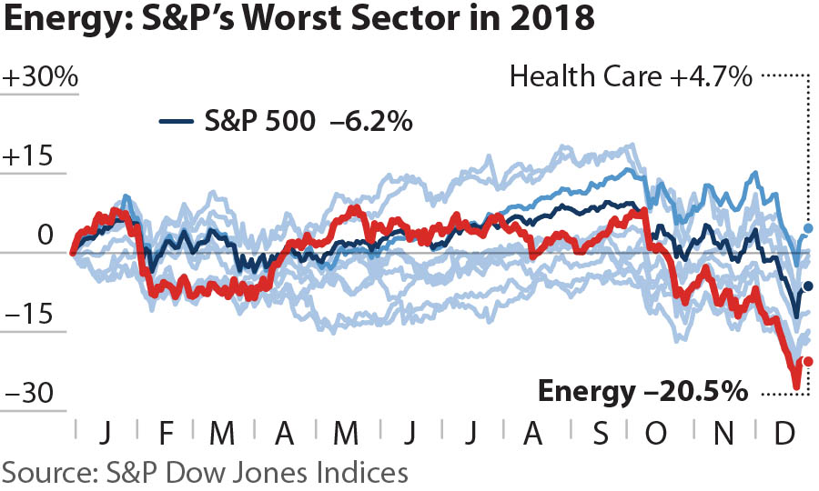 Ieefa Update 18 Ends With Energy Sector In Last Place In The S P 500 Institute For Energy Economics Financial Analysis