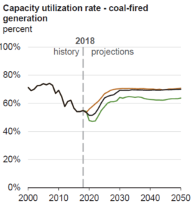 Capacity Utilization rate - coal-fired generation