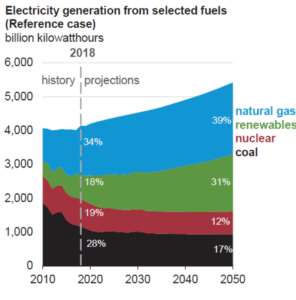 Electricity generation from selected fuels