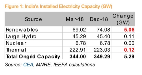 India's Installed Electricity Capacity (GW)