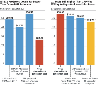 NTEC's Projected Cost is Far Lower Than Other NGS Estimates