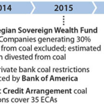 IEEFA report: Every two weeks a bank, insurer or lender announces new coal restrictions