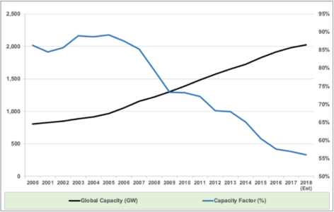 IEA Global Coal Fired-Power Plant Capacity, Generation & Utilisation Rate