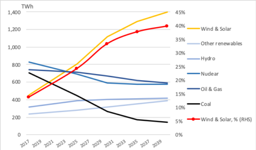 Figure 1. IEA New Policies Scenario: EU generation mix through 2040 (TWh)