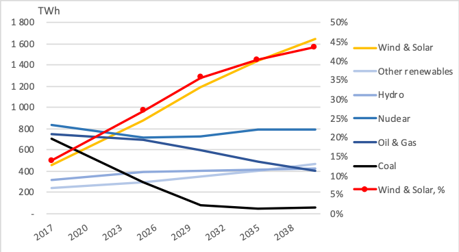 IEEFA update: When will renewables dominate EU power markets? | IEEFA