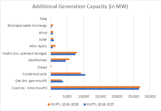 Additional Generation Capacity