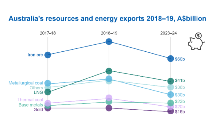 Ieefa Australia Government Forecasts Declining Economic Contribution From Thermal Coal Ieefa 3046