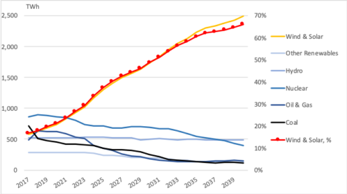 Figure 3. Bloomberg NEF: EU (plus Norway) generation mix through 2040 (TWh)