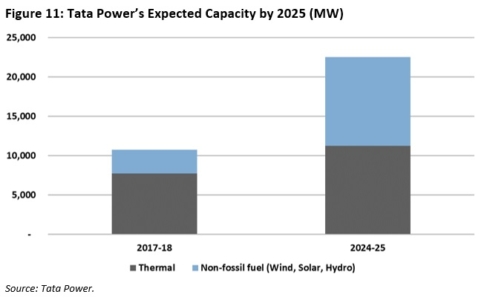 Tata Power's Expected Capacity by 2025 (MW)