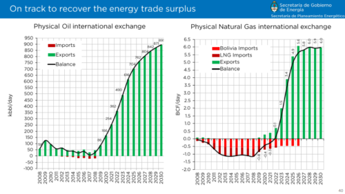 On track to recover the energy trade surplus