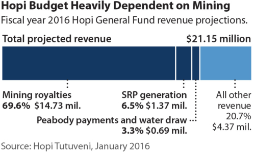 Hopi Budget Heavily Dependent on Mining