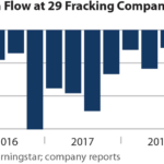 Sightline/IEEFA update: U.S. fracking sector bleeds red ink in Q1