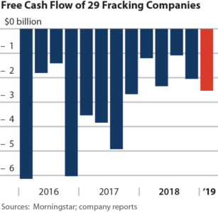 Free Cash Flow of 29 Fracking Companies