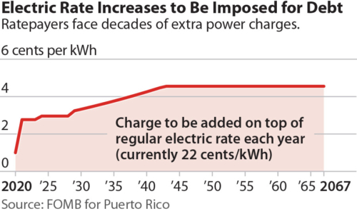 PR Electric Rate Increases