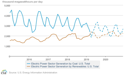 EIA renewable generation topped coal in April
