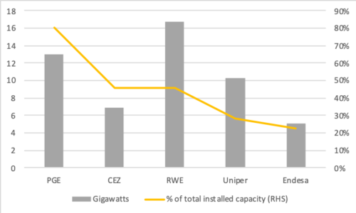 Installed coal and lignite capacity, five European utilities (as of December 31 2018)