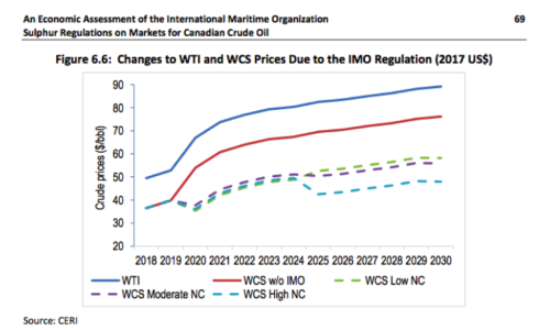 WTI and WCS Price Differential (2017 US$) Due to the IMO Regulation 