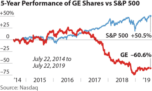 5-Year Performance of GE Shares vs. S&P 500