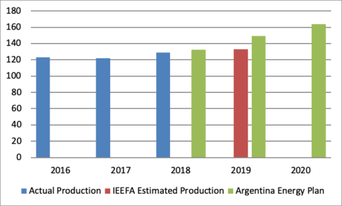 Argentina gas production: Actual and estimated production versus Argentina Energy Plan (2016-2020)