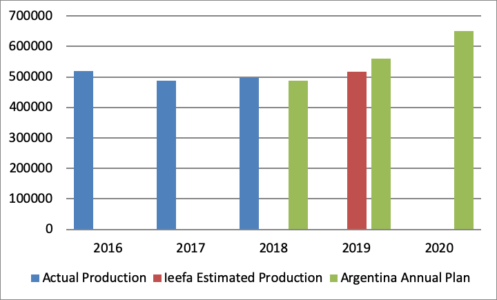 Argentina oil production: Actual and estimated production versus Argentina Energy Plan (2016-2020)