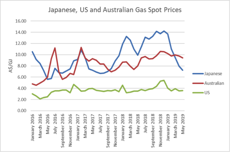 ieefa-update-the-staggering-cost-of-gas-in-australia-ieefa