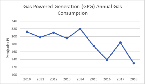 The Use of Gas for Electricity Falls Heavily