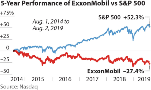 5-Year Performance of ExxonMobil vs S&P 500