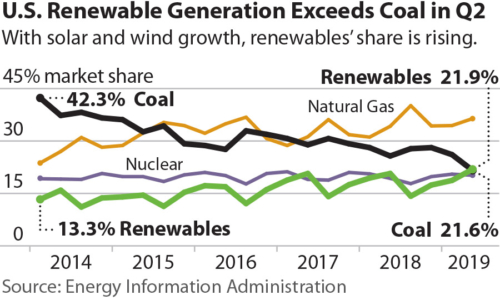 U.S Renewable Generation Exceeds Coal in Q2