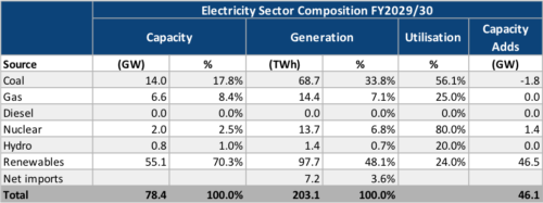 Gujarat Electricity Sector Composition FY2029/30