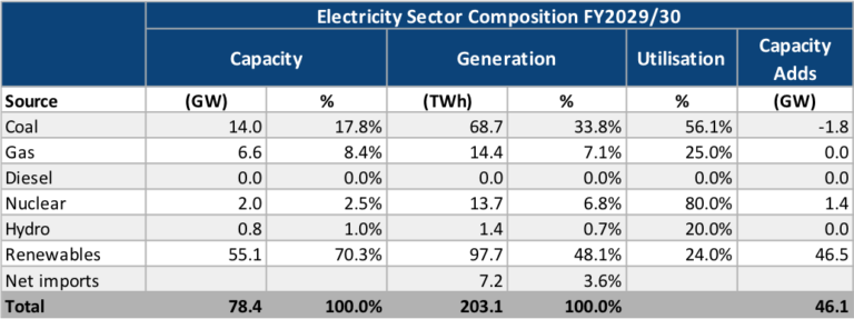 IEEFA India: Roundtable explores grid integration challenges for ...