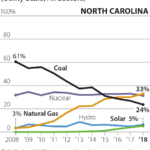 IEEFA report: Coal-fired power generation collapsing across Southeast U.S., longtime bastion of the industry