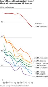 Coal's share of Southern states' electricity generation, all sectors