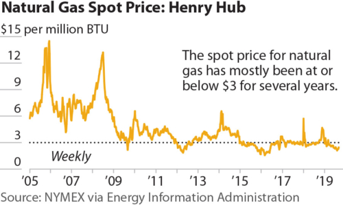 Natural Gas Spot Price