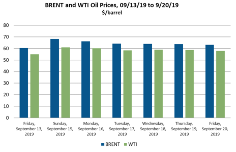 BRENT and WTI Oil Prices 9/13/19-9/20/19