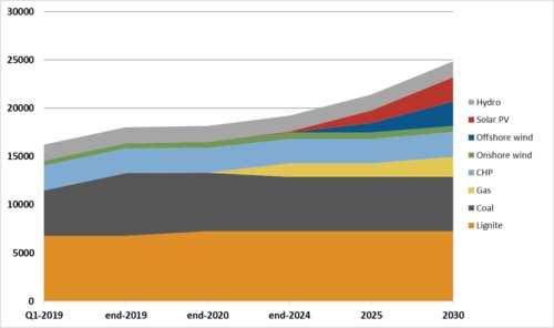 Chart. Net impact of PGE’s announced targets and expected power plant additions and retirements through 2030, by energy source (MW)