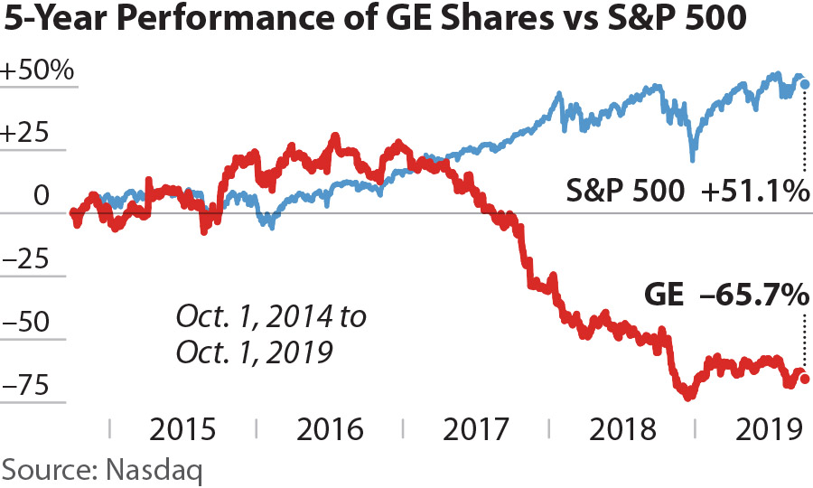 GE Shares v S&P 500 Oct 2019