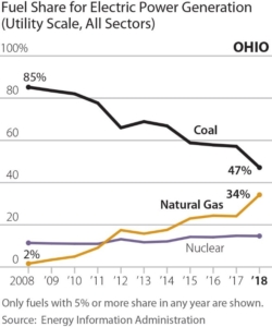 EIA chart of Ohio Electric Power Generation by Fuel Source