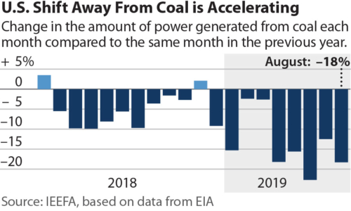 U.S. Shift Away From Coal is Accelerating