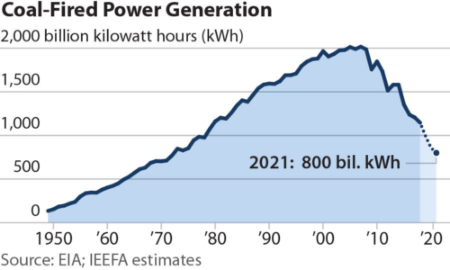 Coal-Fired Power Generation